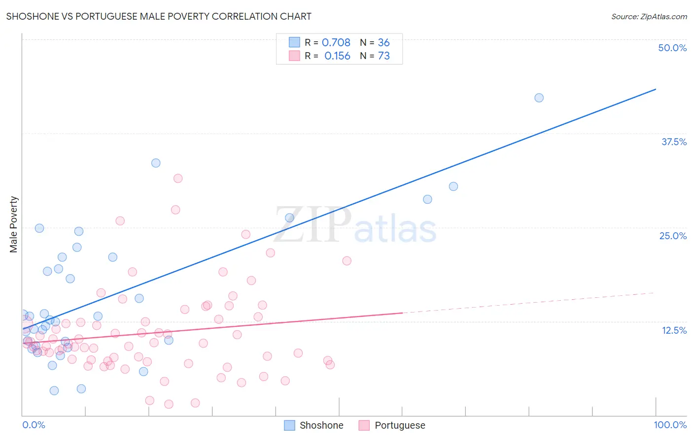Shoshone vs Portuguese Male Poverty