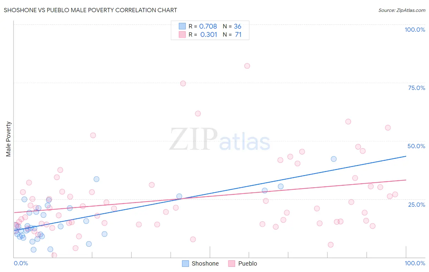Shoshone vs Pueblo Male Poverty