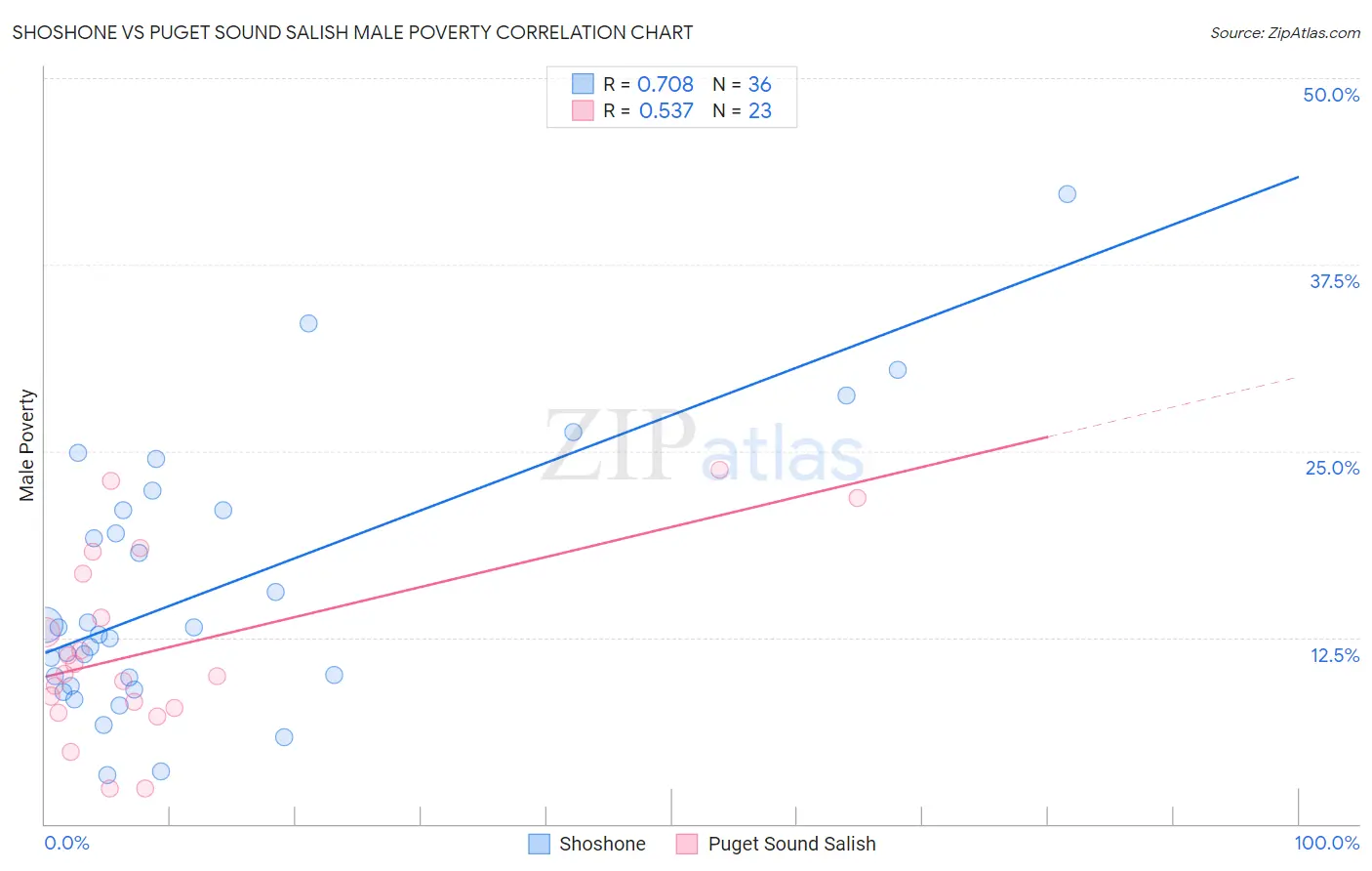 Shoshone vs Puget Sound Salish Male Poverty