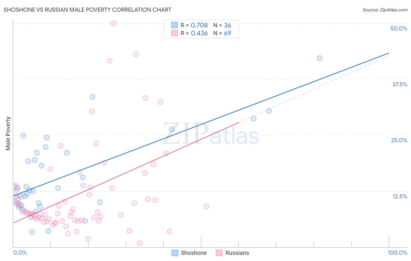 Shoshone vs Russian Male Poverty