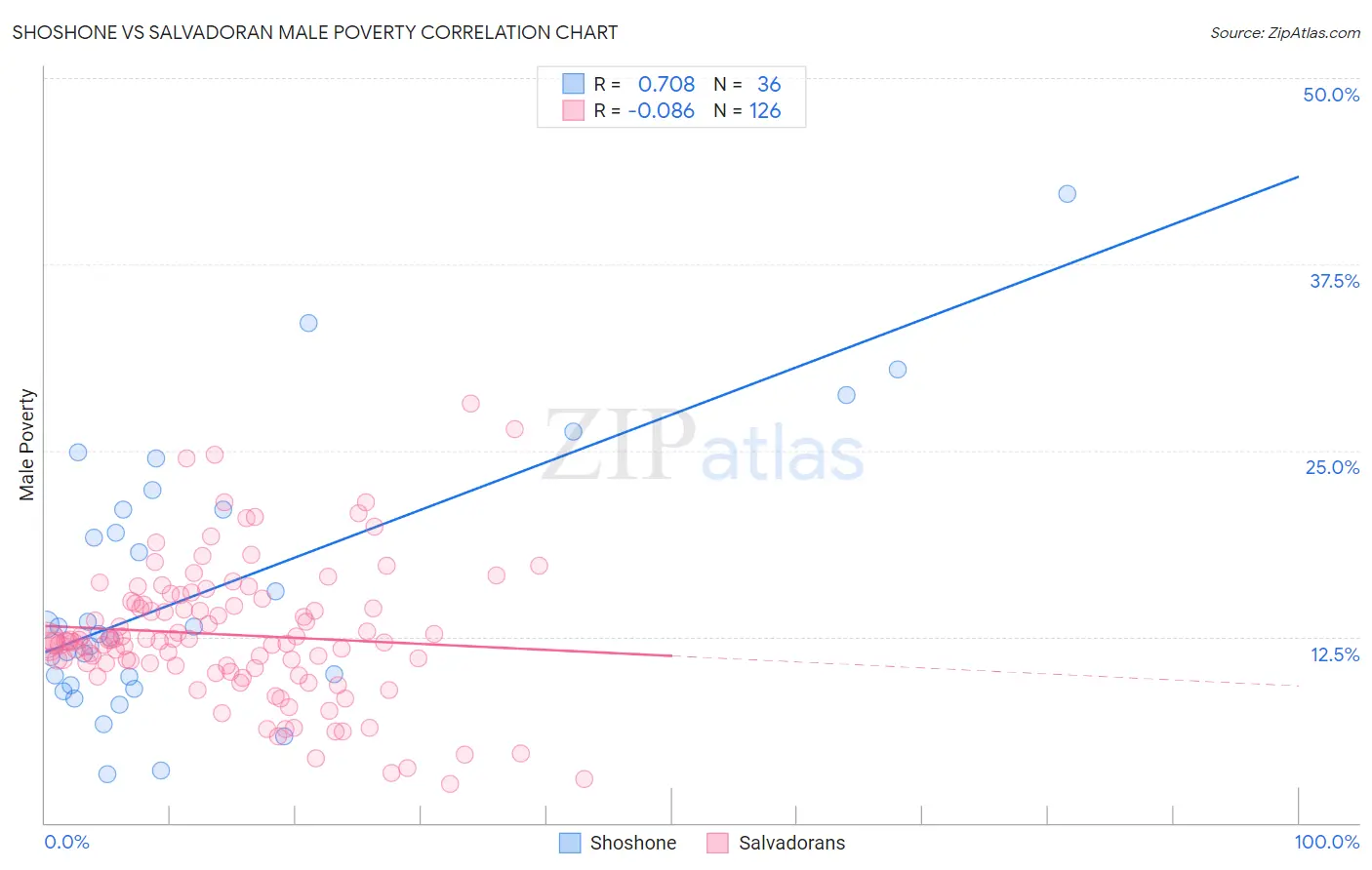 Shoshone vs Salvadoran Male Poverty