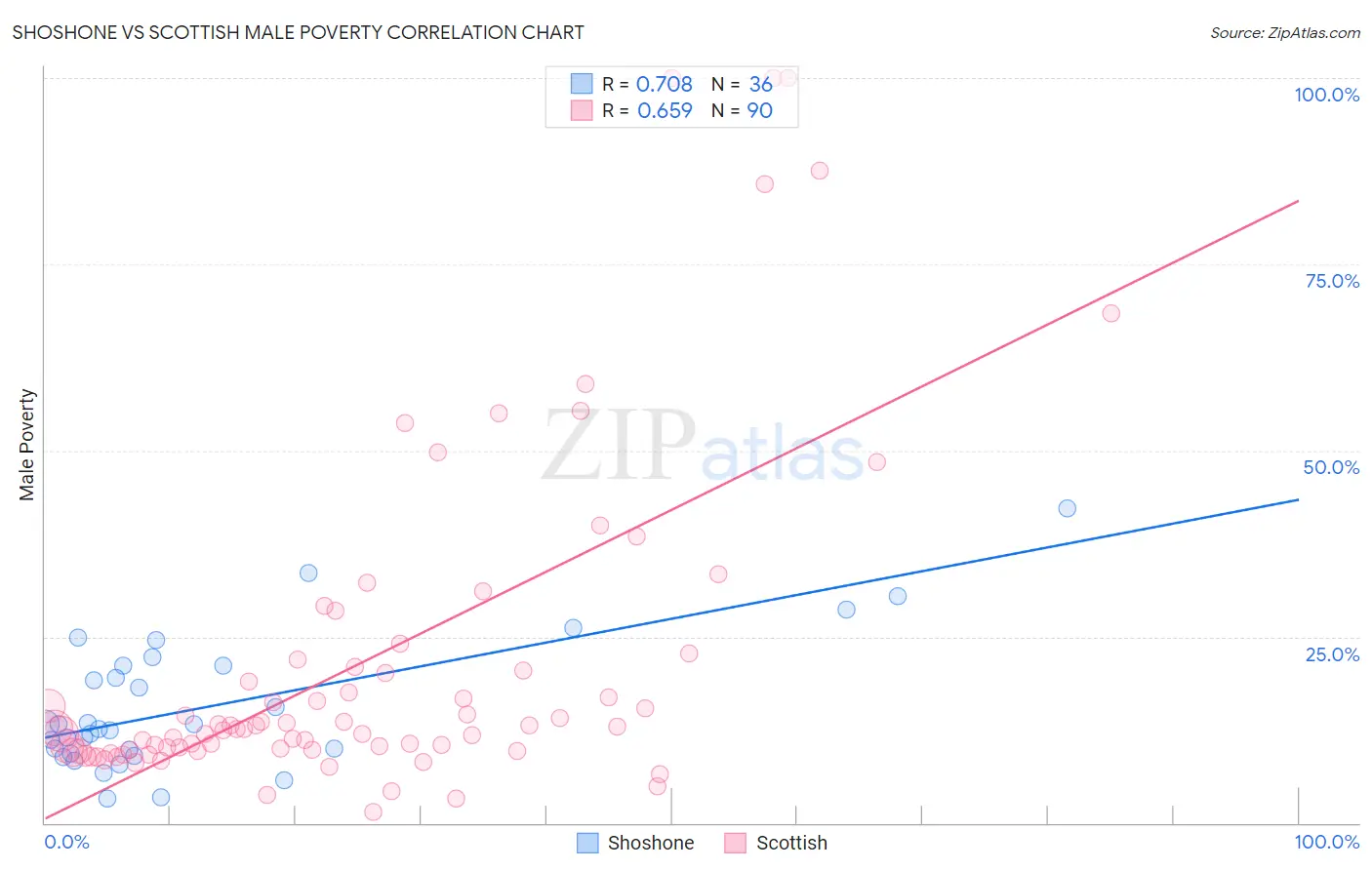 Shoshone vs Scottish Male Poverty