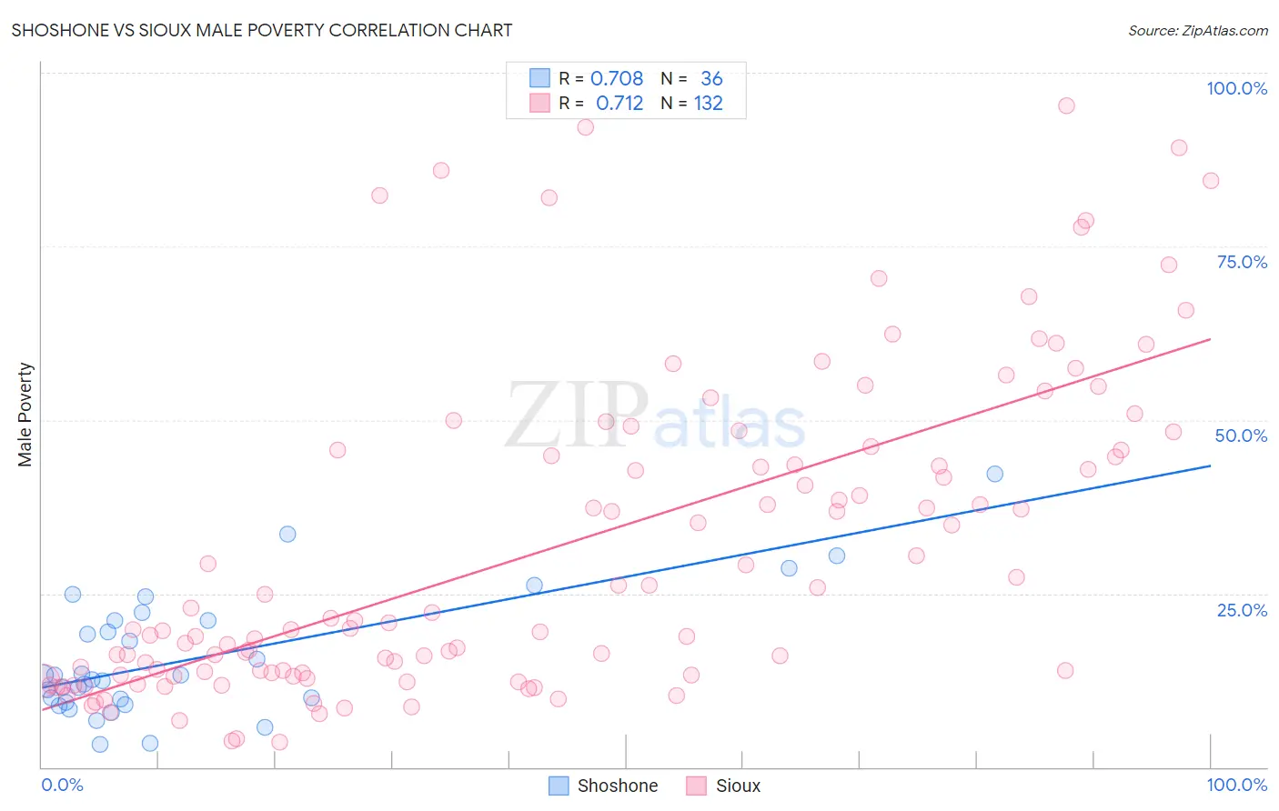 Shoshone vs Sioux Male Poverty