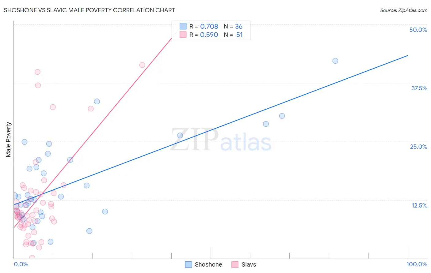 Shoshone vs Slavic Male Poverty