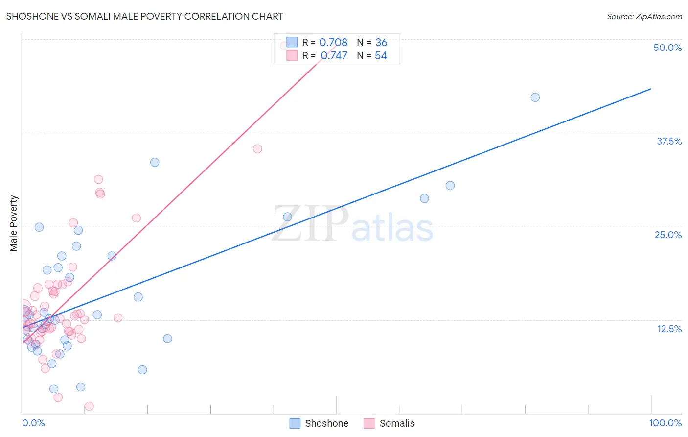Shoshone vs Somali Male Poverty