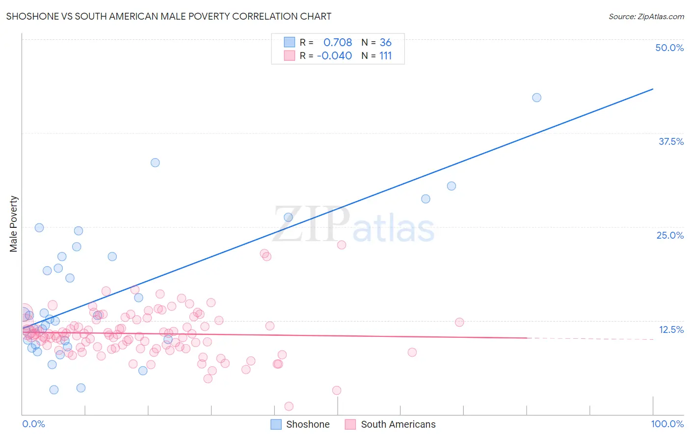 Shoshone vs South American Male Poverty