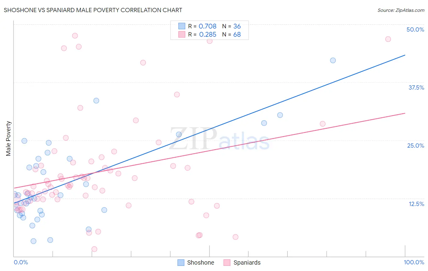Shoshone vs Spaniard Male Poverty