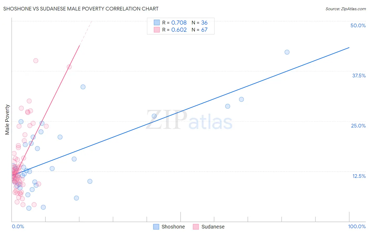 Shoshone vs Sudanese Male Poverty