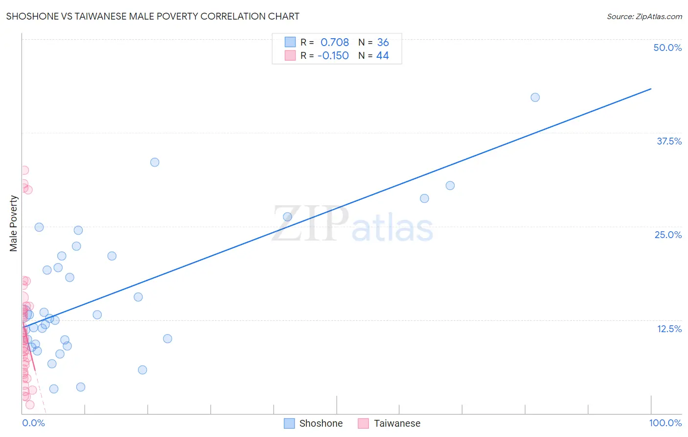 Shoshone vs Taiwanese Male Poverty