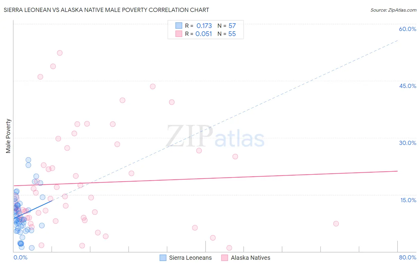 Sierra Leonean vs Alaska Native Male Poverty