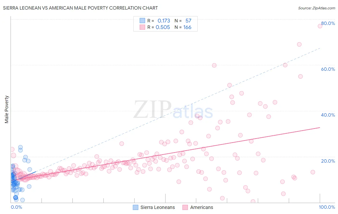 Sierra Leonean vs American Male Poverty