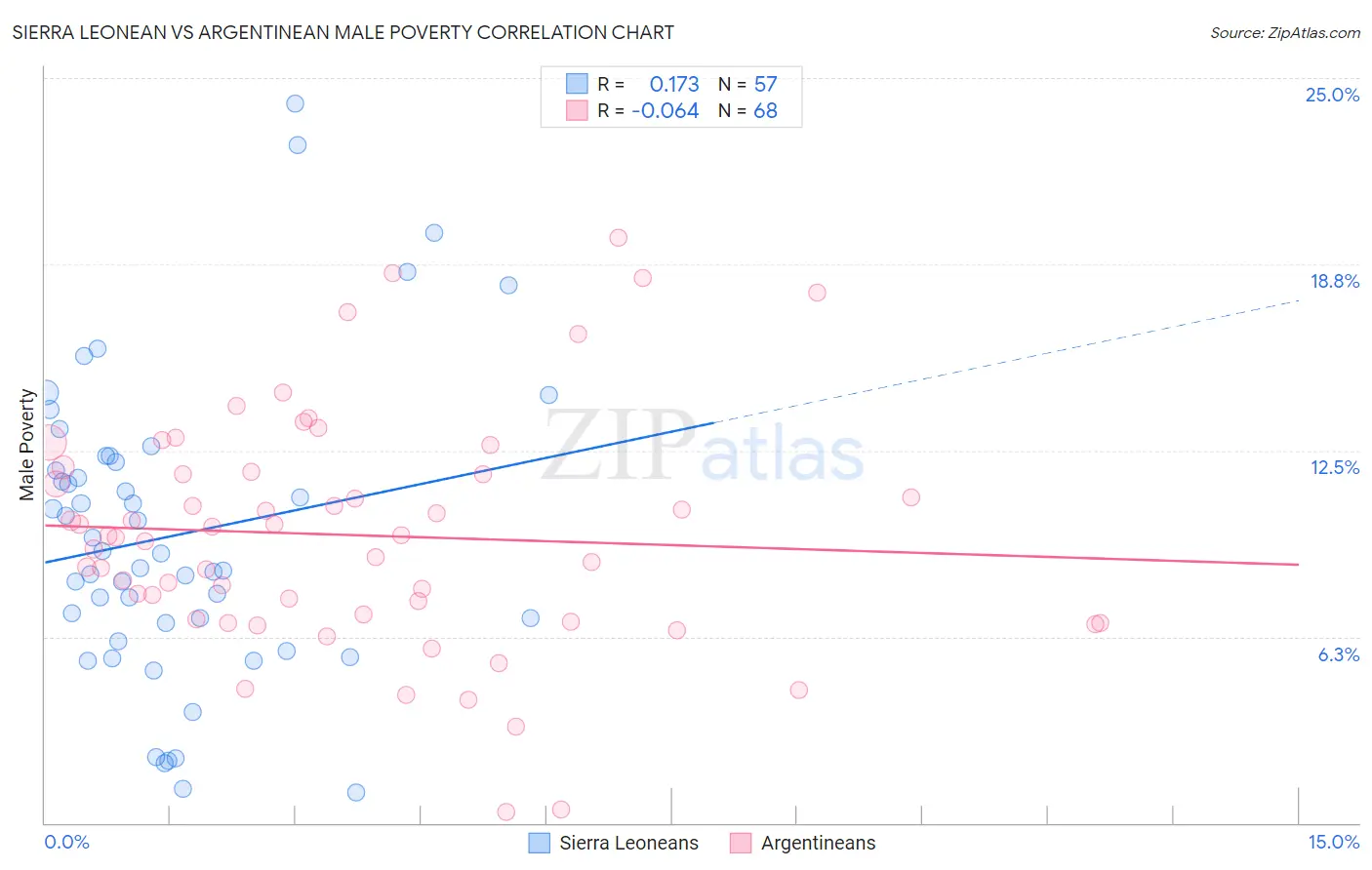 Sierra Leonean vs Argentinean Male Poverty