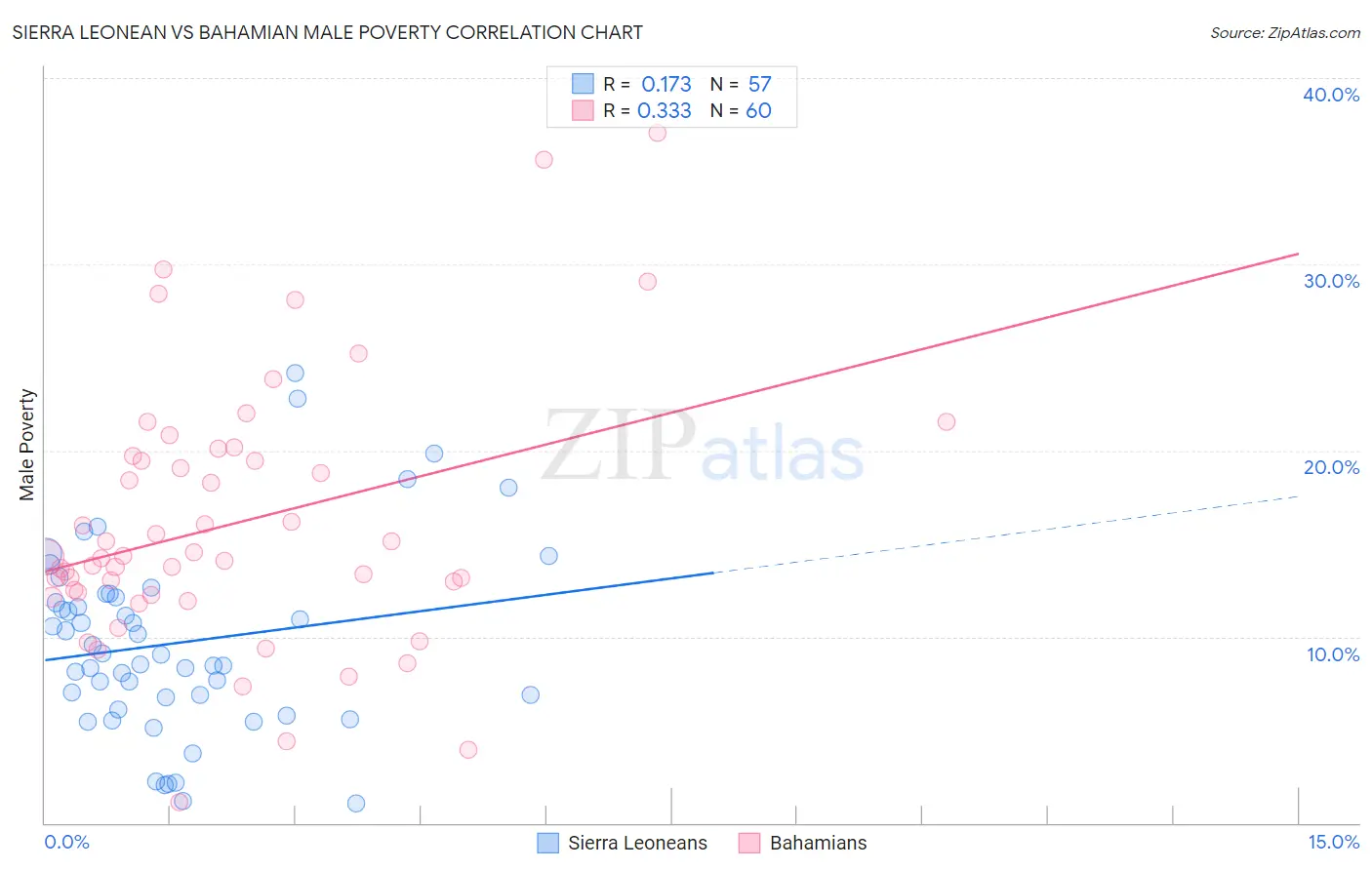 Sierra Leonean vs Bahamian Male Poverty