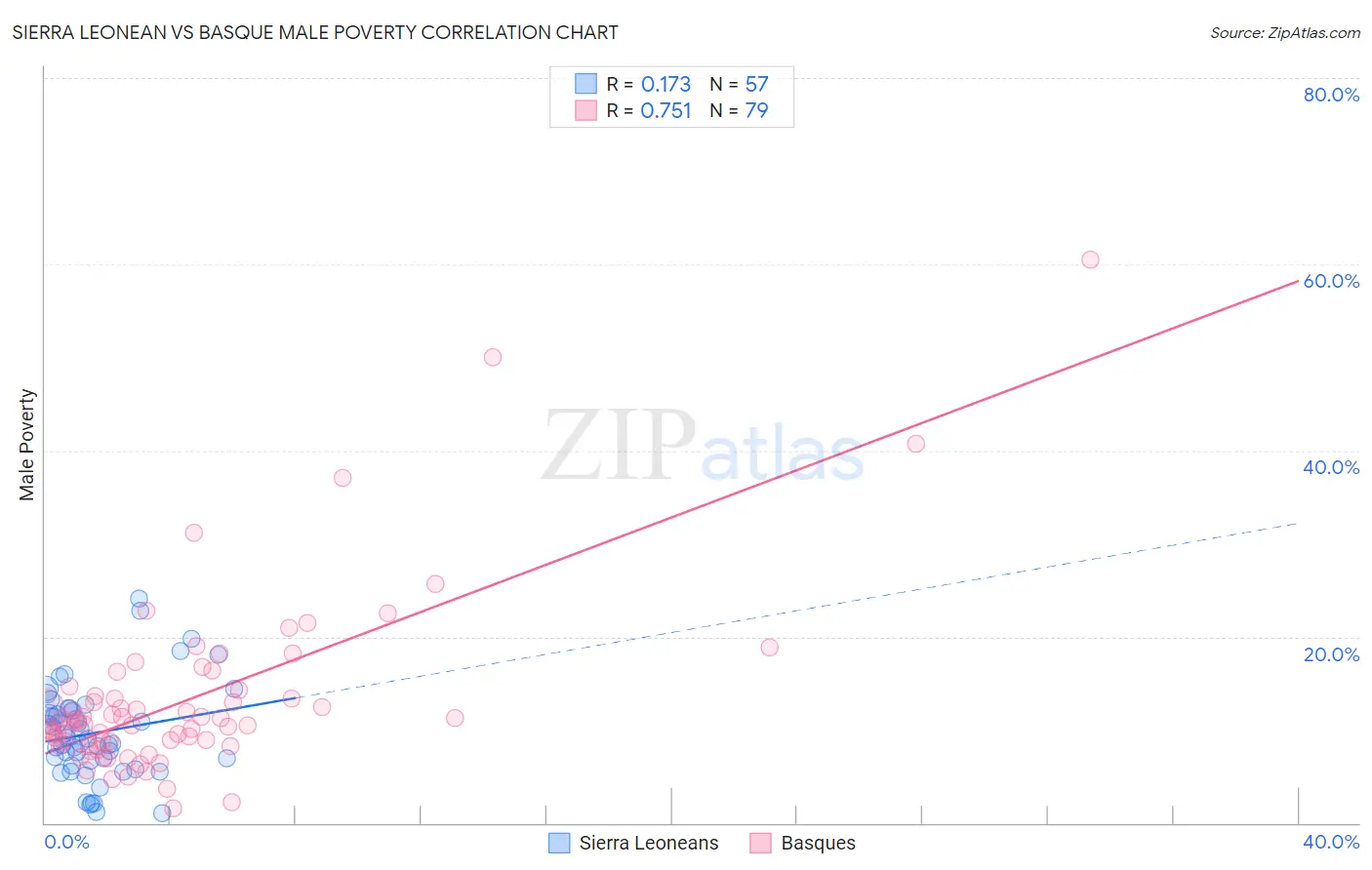 Sierra Leonean vs Basque Male Poverty