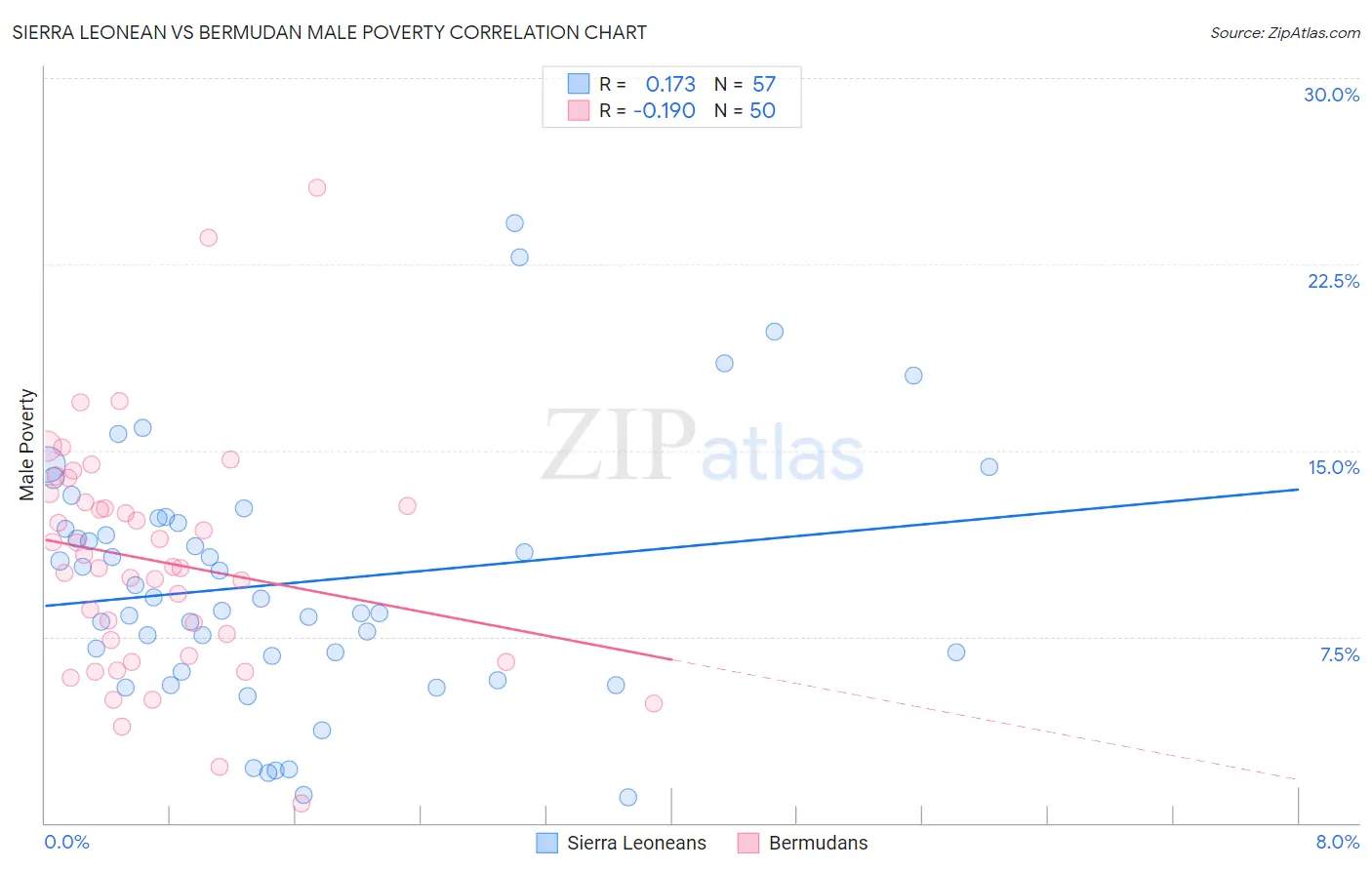 Sierra Leonean vs Bermudan Male Poverty