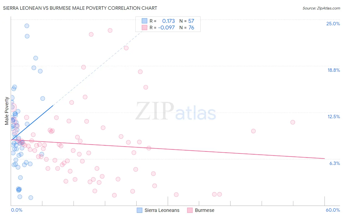 Sierra Leonean vs Burmese Male Poverty