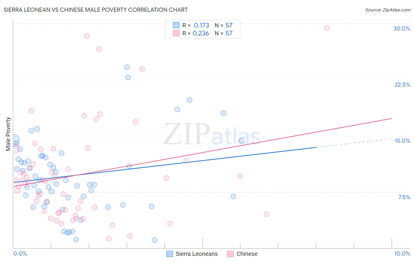 Sierra Leonean vs Chinese Male Poverty