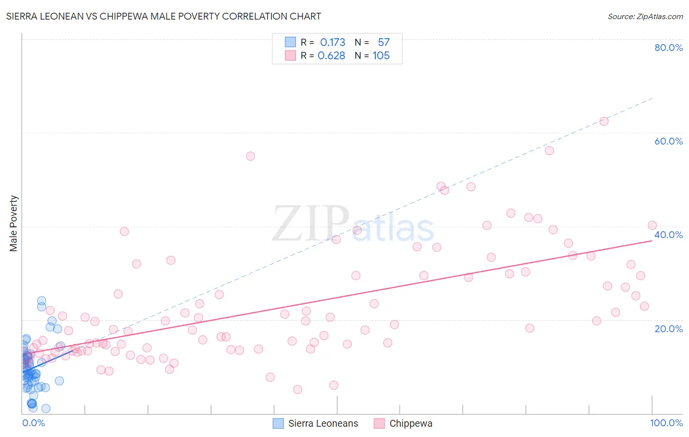Sierra Leonean vs Chippewa Male Poverty