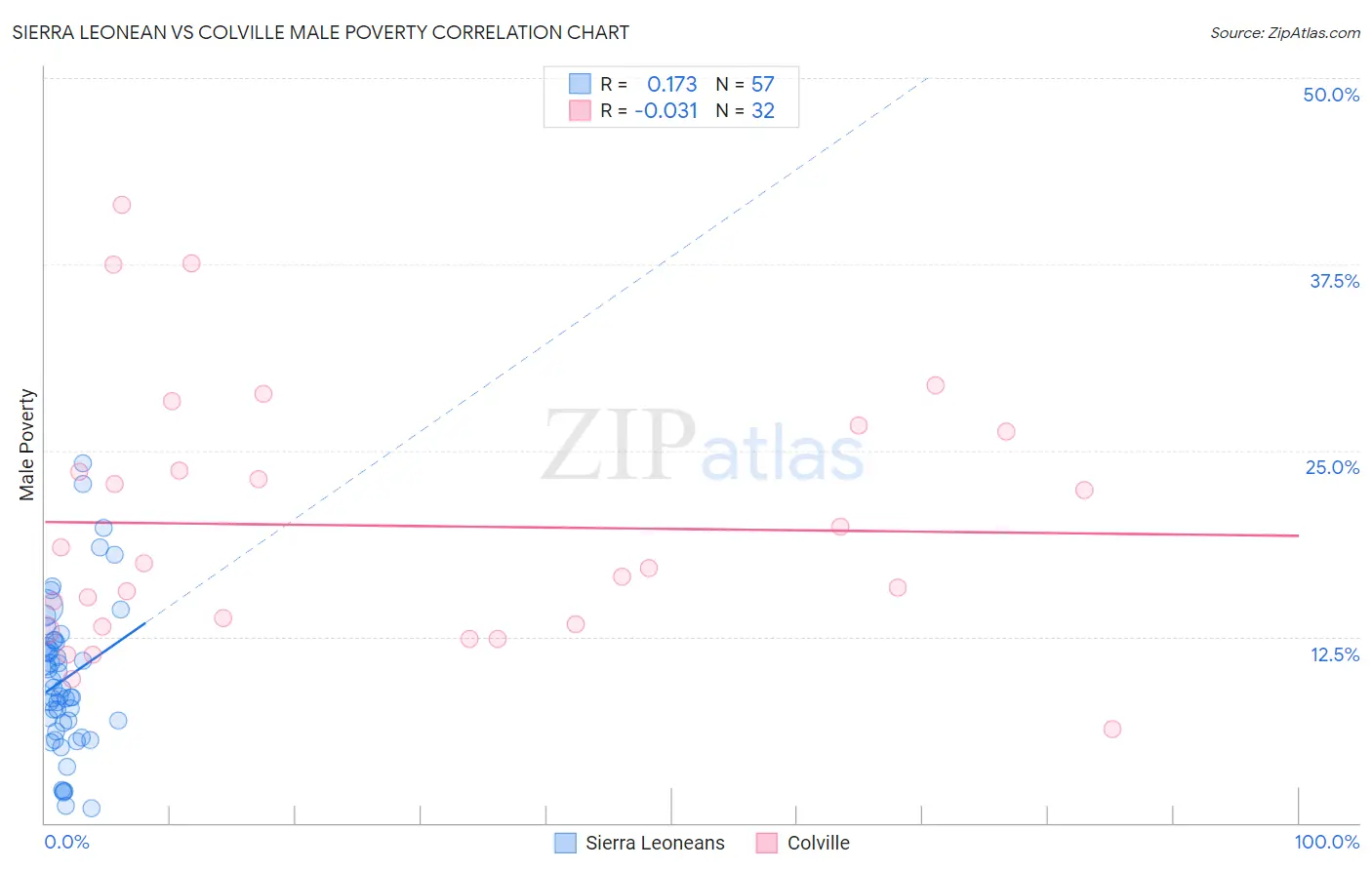 Sierra Leonean vs Colville Male Poverty