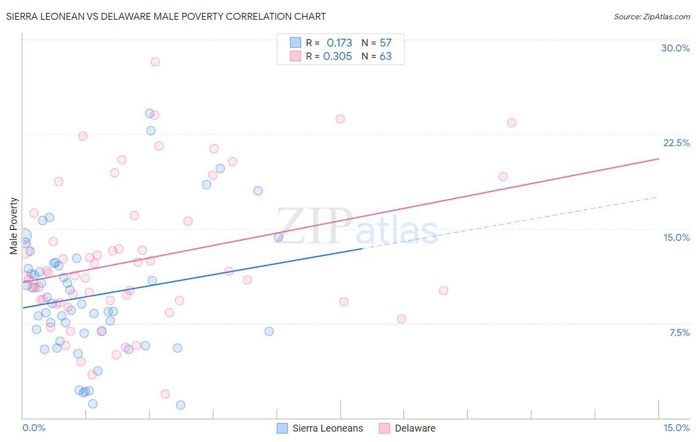 Sierra Leonean vs Delaware Male Poverty