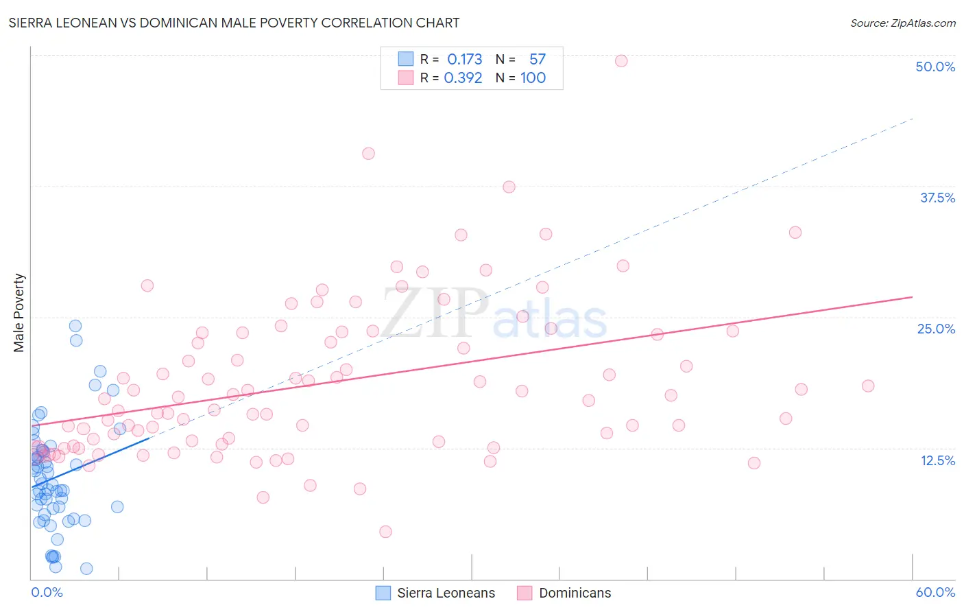 Sierra Leonean vs Dominican Male Poverty