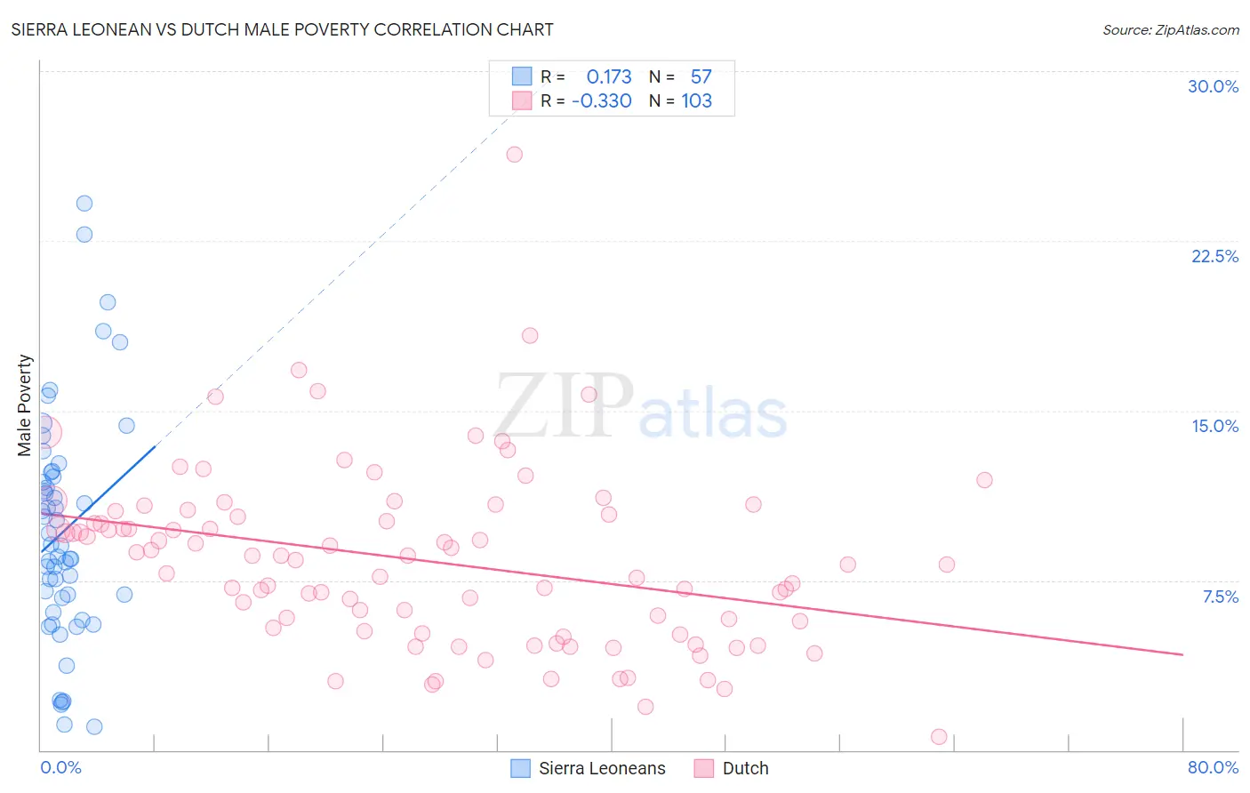 Sierra Leonean vs Dutch Male Poverty