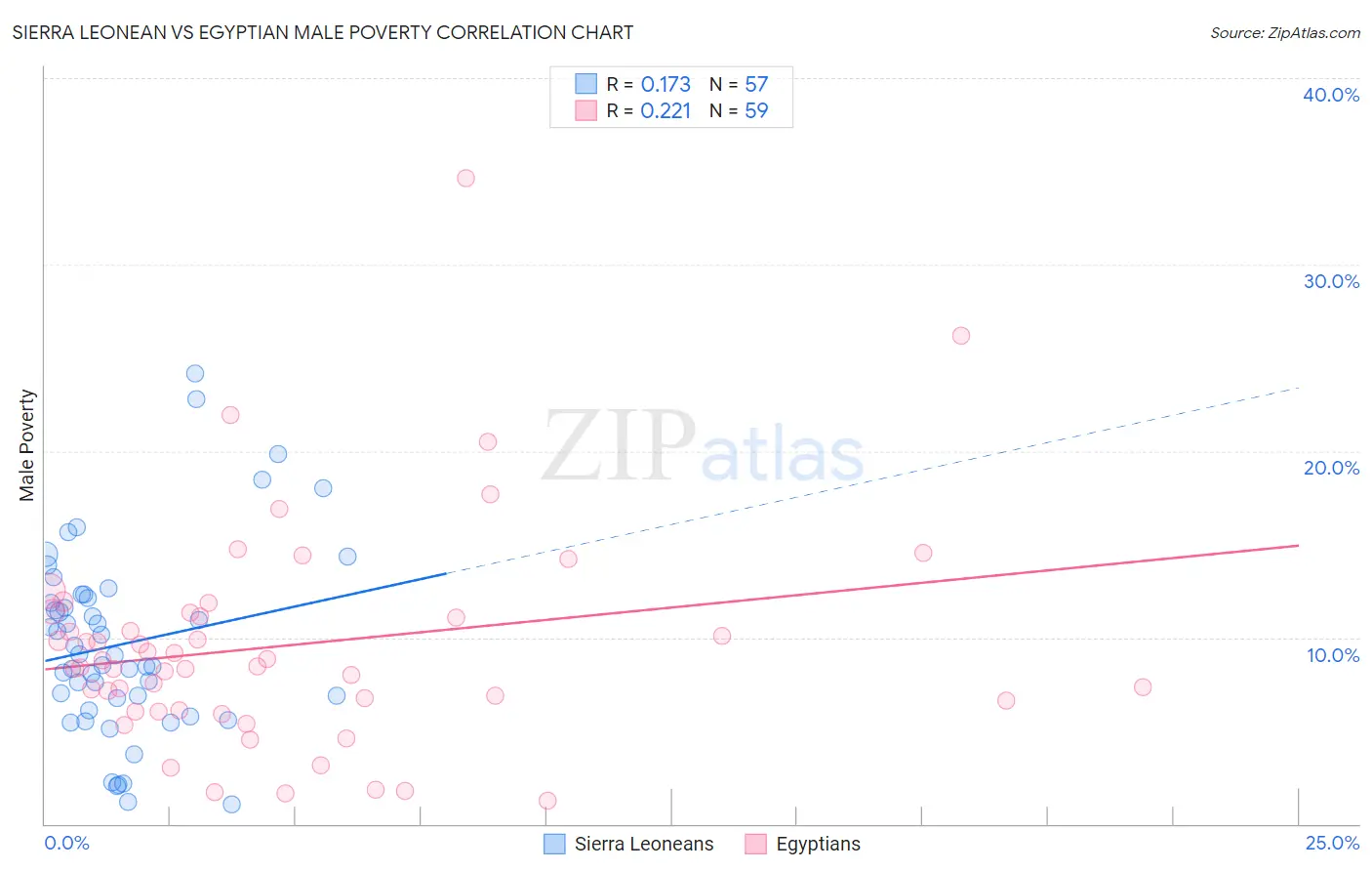 Sierra Leonean vs Egyptian Male Poverty