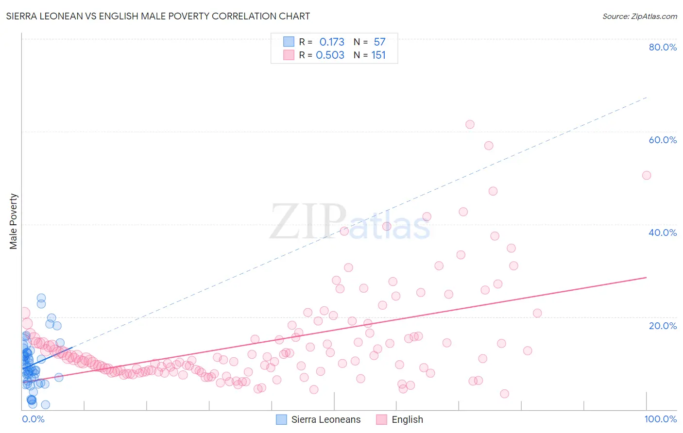 Sierra Leonean vs English Male Poverty