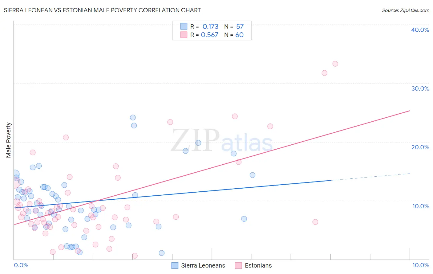 Sierra Leonean vs Estonian Male Poverty