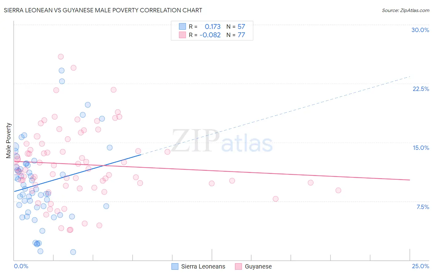 Sierra Leonean vs Guyanese Male Poverty