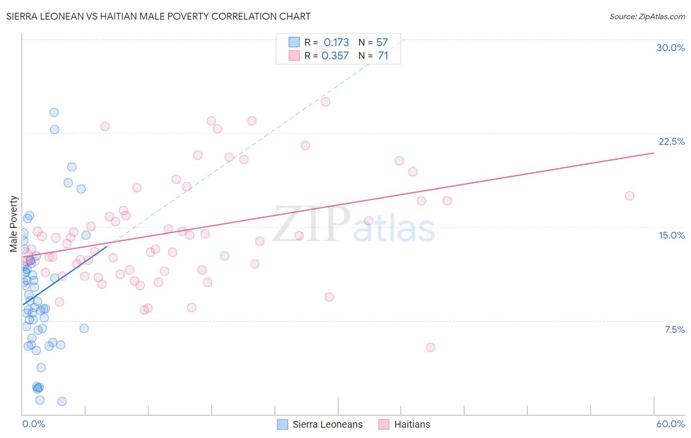 Sierra Leonean vs Haitian Male Poverty