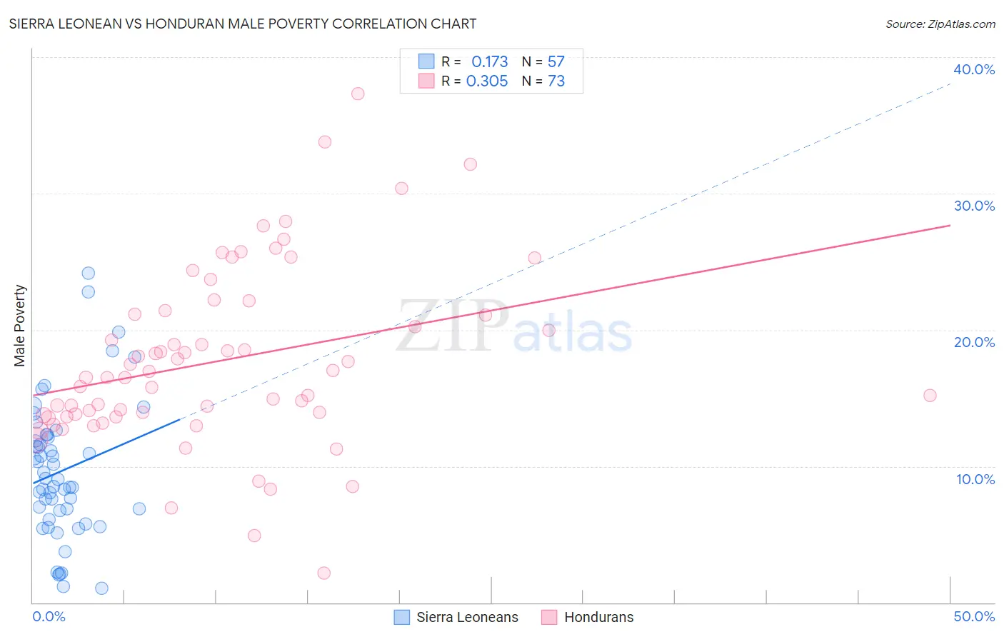 Sierra Leonean vs Honduran Male Poverty