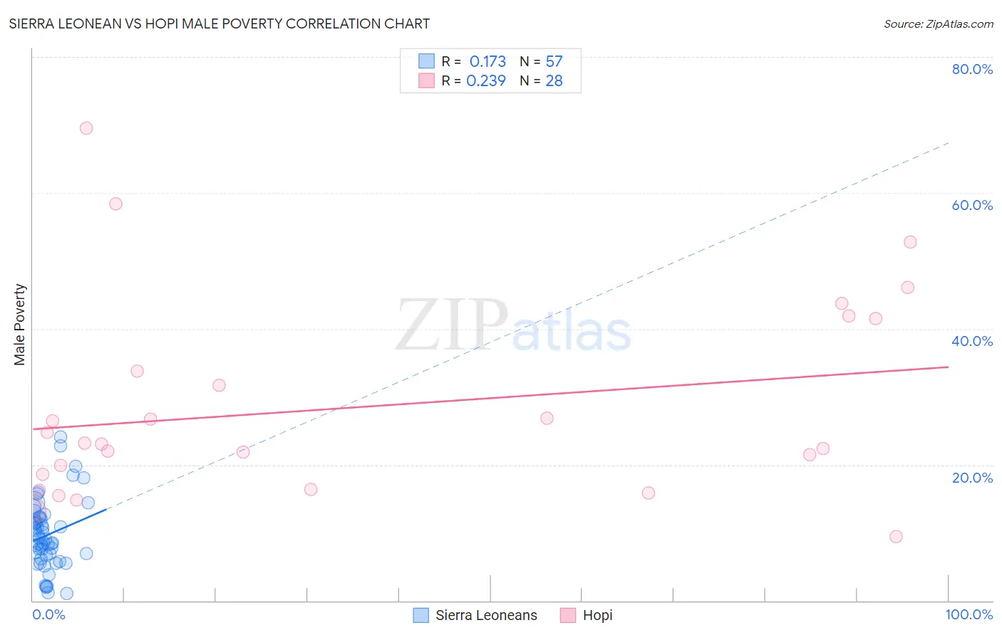 Sierra Leonean vs Hopi Male Poverty