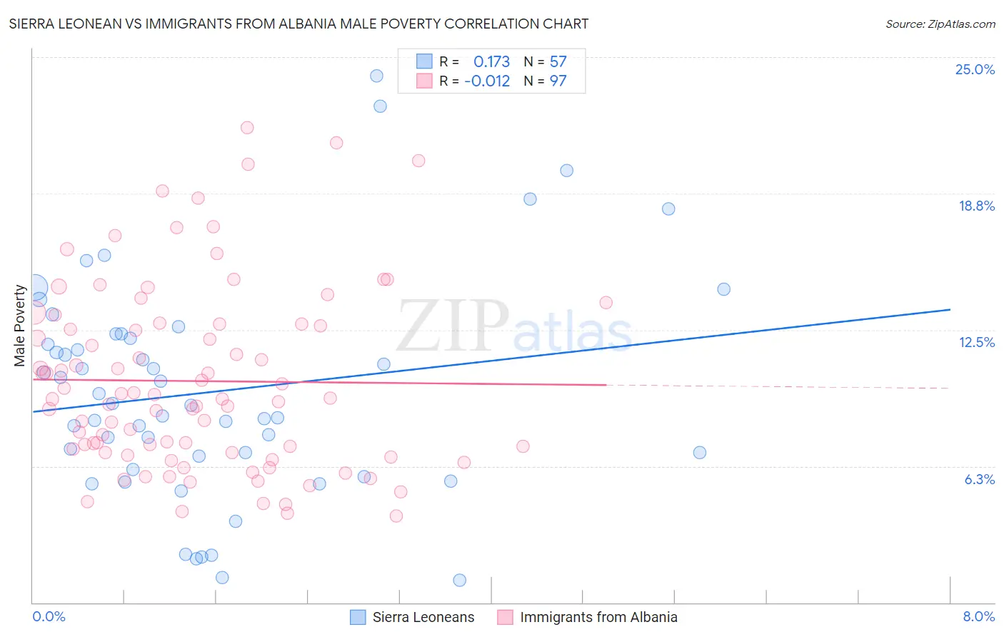 Sierra Leonean vs Immigrants from Albania Male Poverty