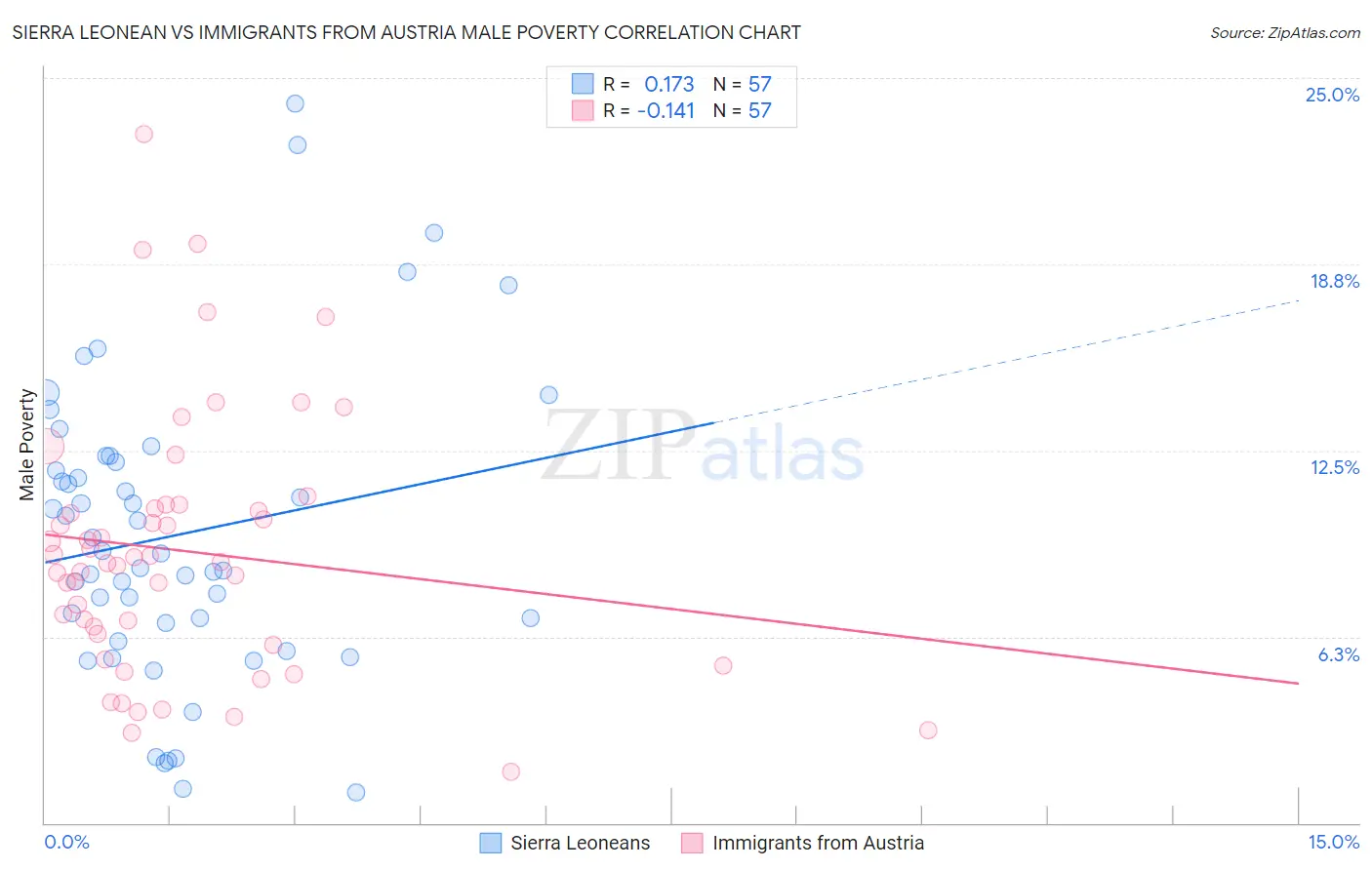 Sierra Leonean vs Immigrants from Austria Male Poverty
