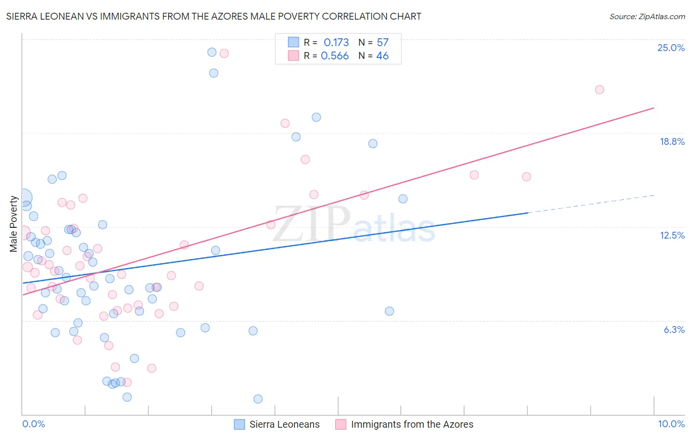 Sierra Leonean vs Immigrants from the Azores Male Poverty