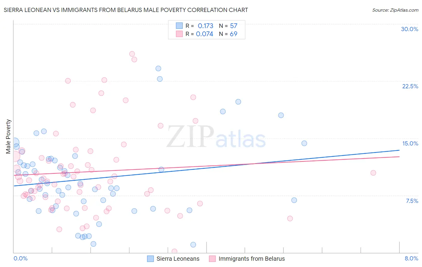 Sierra Leonean vs Immigrants from Belarus Male Poverty