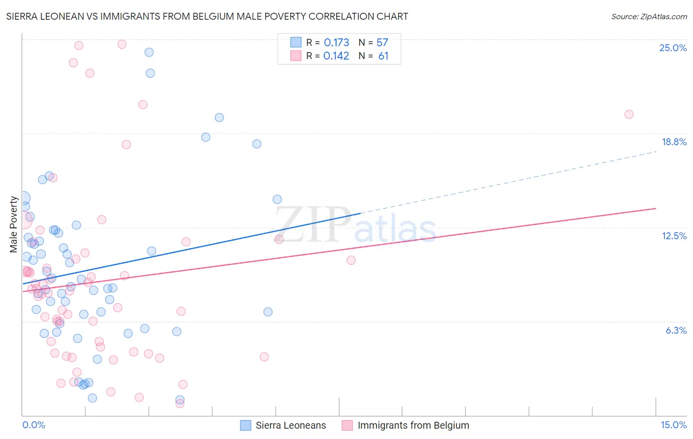 Sierra Leonean vs Immigrants from Belgium Male Poverty