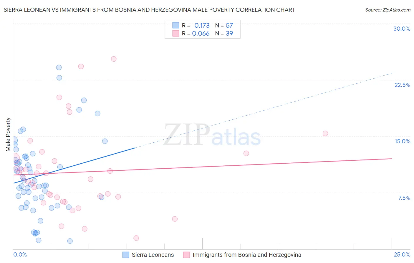 Sierra Leonean vs Immigrants from Bosnia and Herzegovina Male Poverty