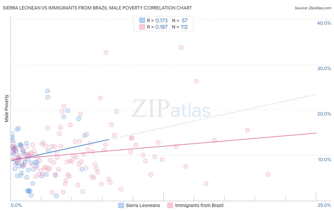 Sierra Leonean vs Immigrants from Brazil Male Poverty