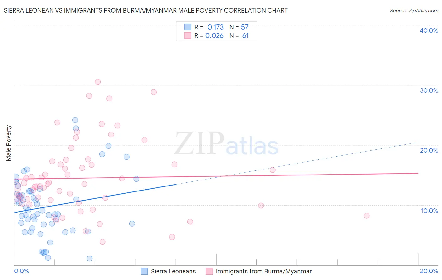 Sierra Leonean vs Immigrants from Burma/Myanmar Male Poverty