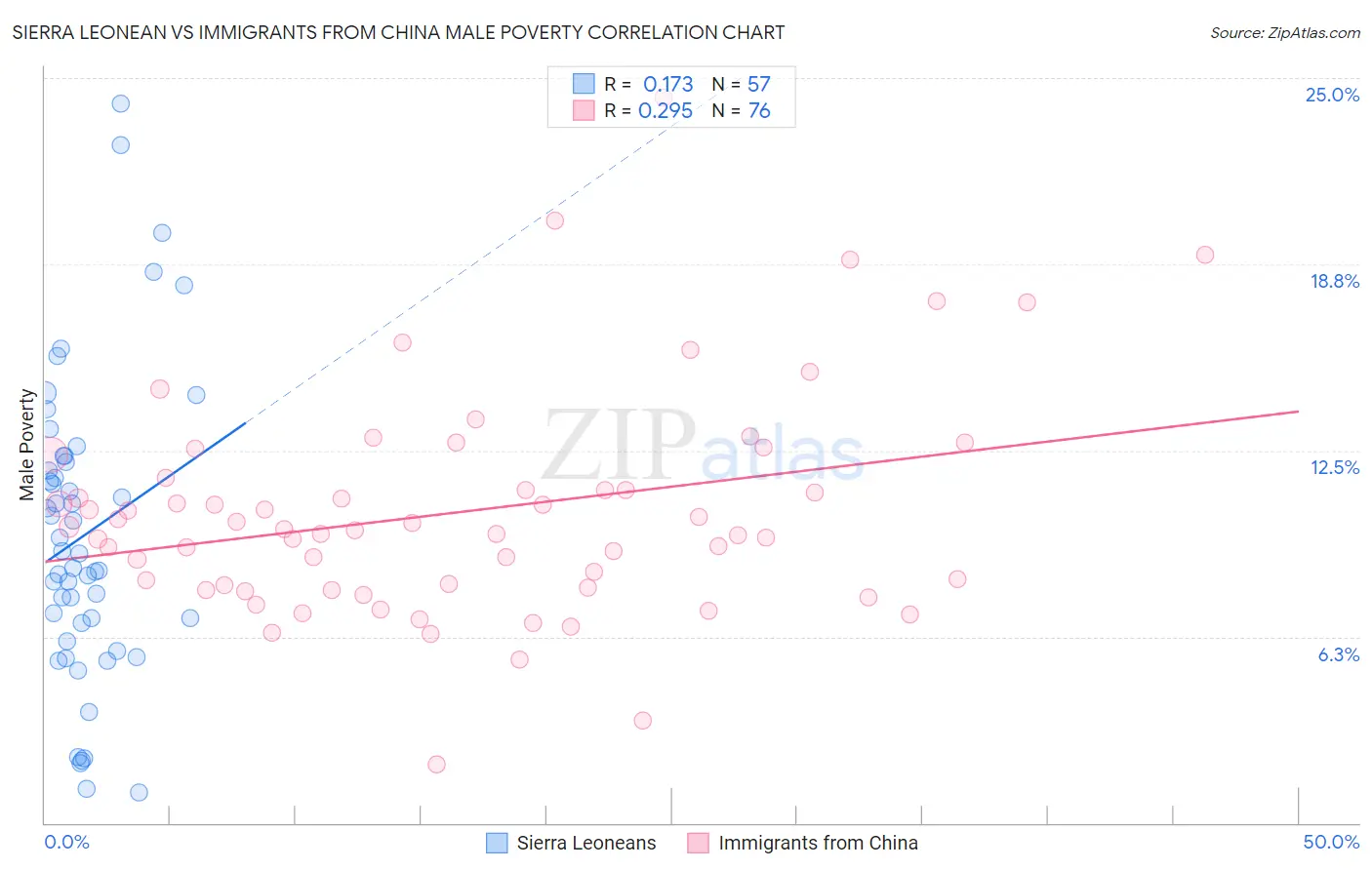 Sierra Leonean vs Immigrants from China Male Poverty