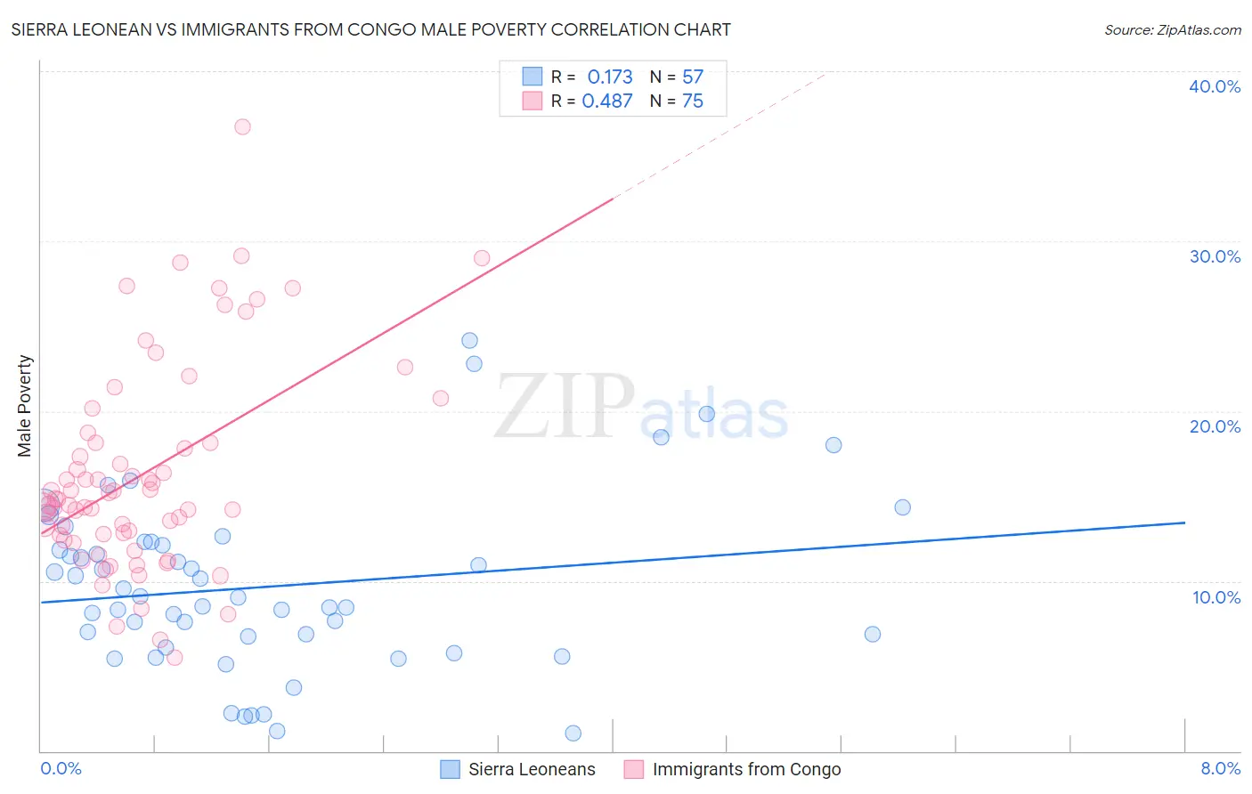 Sierra Leonean vs Immigrants from Congo Male Poverty