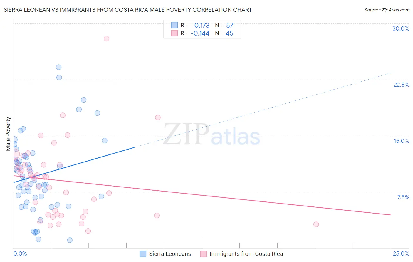Sierra Leonean vs Immigrants from Costa Rica Male Poverty