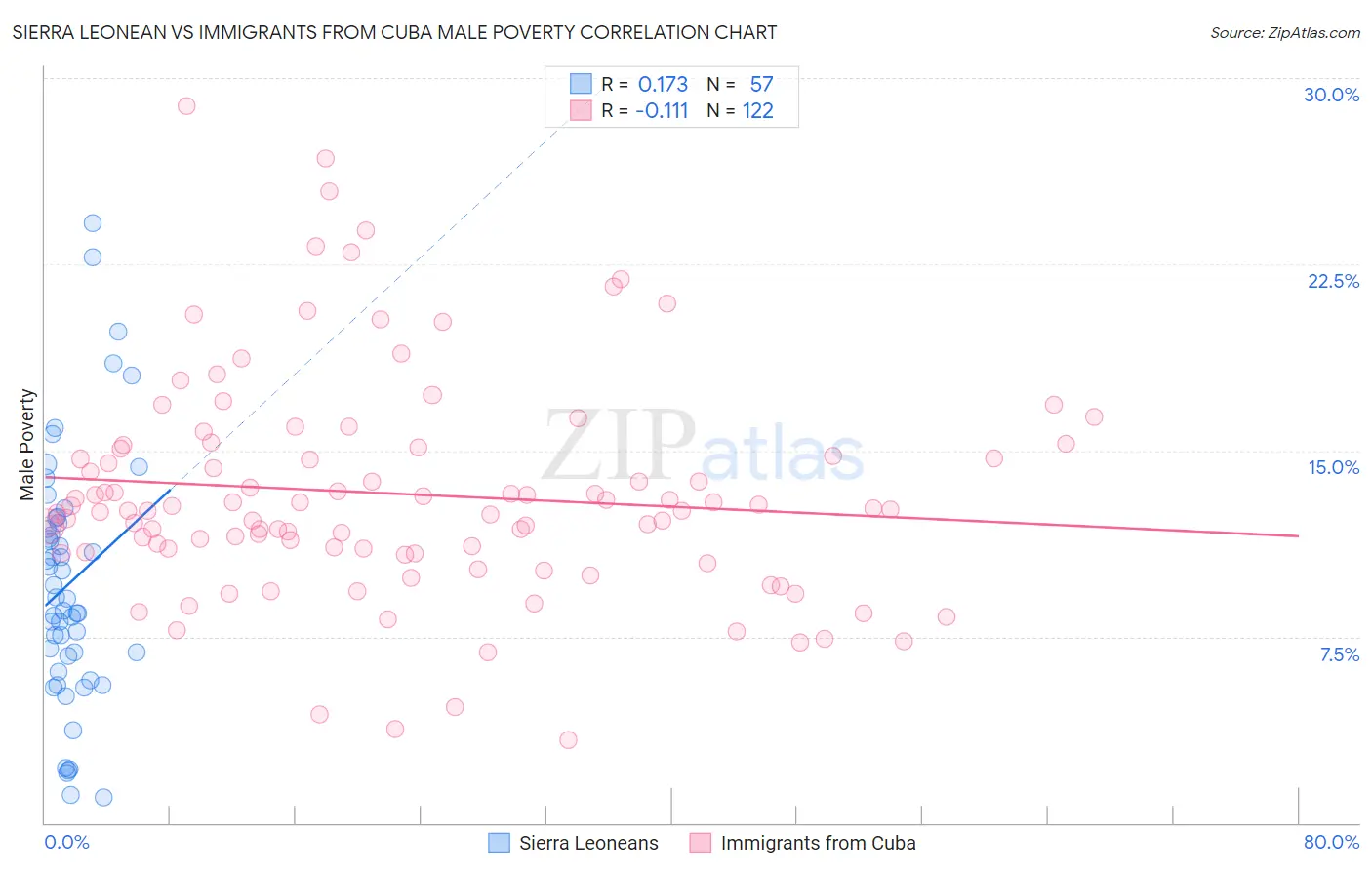 Sierra Leonean vs Immigrants from Cuba Male Poverty