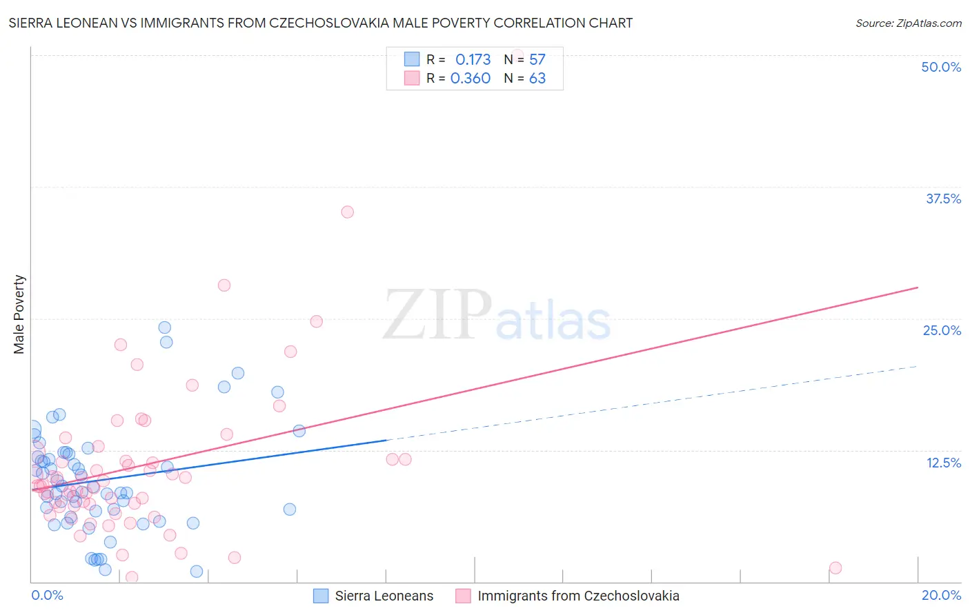 Sierra Leonean vs Immigrants from Czechoslovakia Male Poverty
