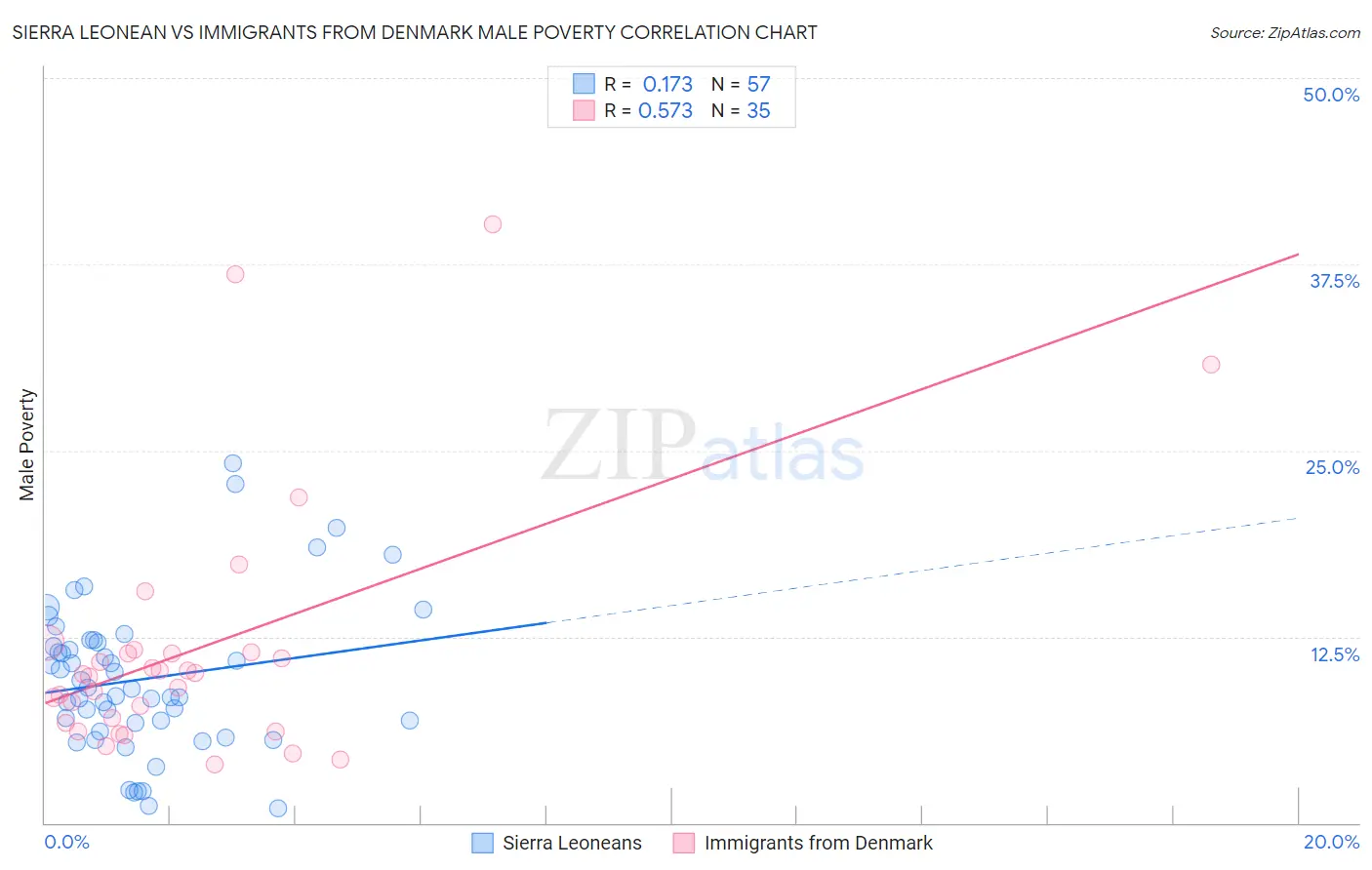 Sierra Leonean vs Immigrants from Denmark Male Poverty