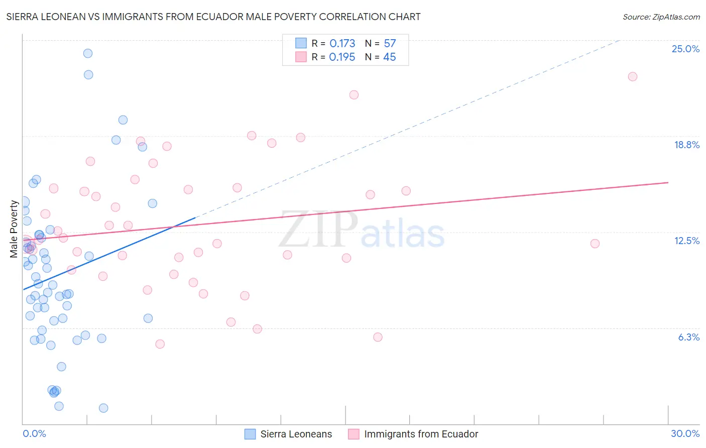 Sierra Leonean vs Immigrants from Ecuador Male Poverty