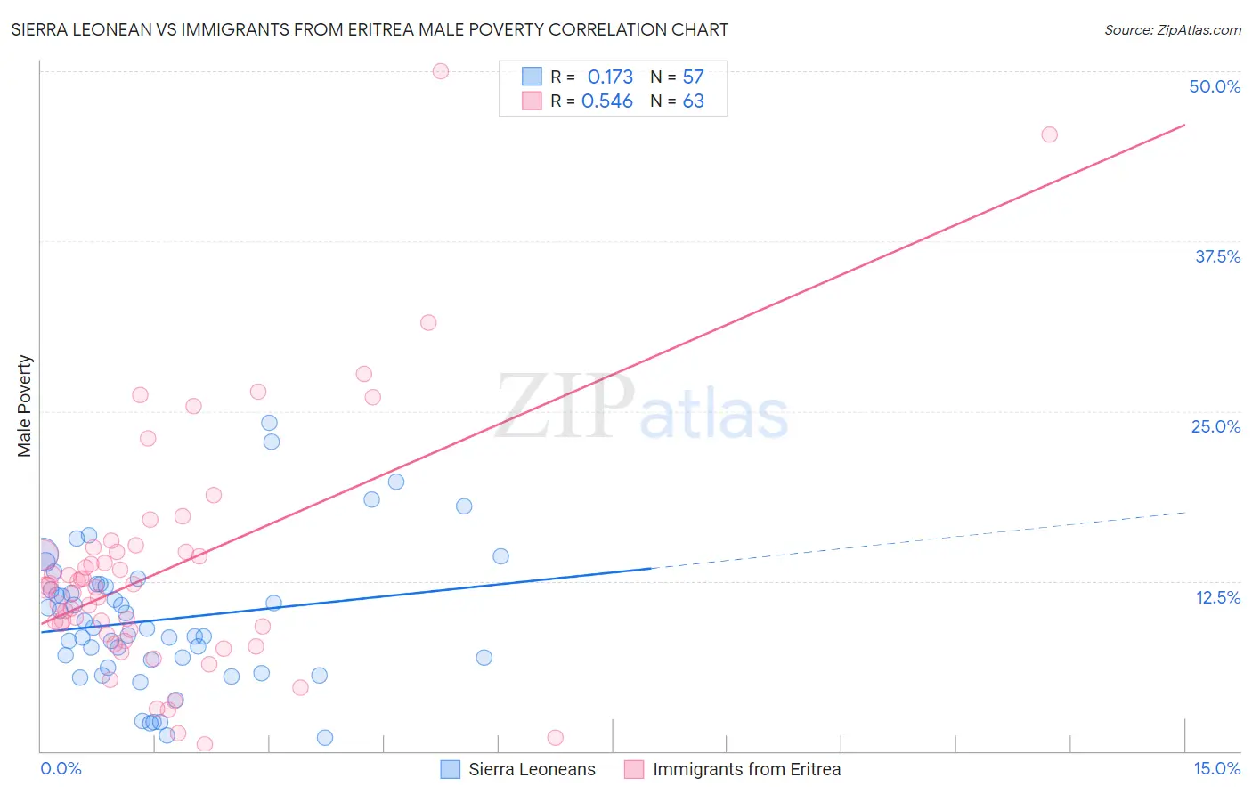 Sierra Leonean vs Immigrants from Eritrea Male Poverty
