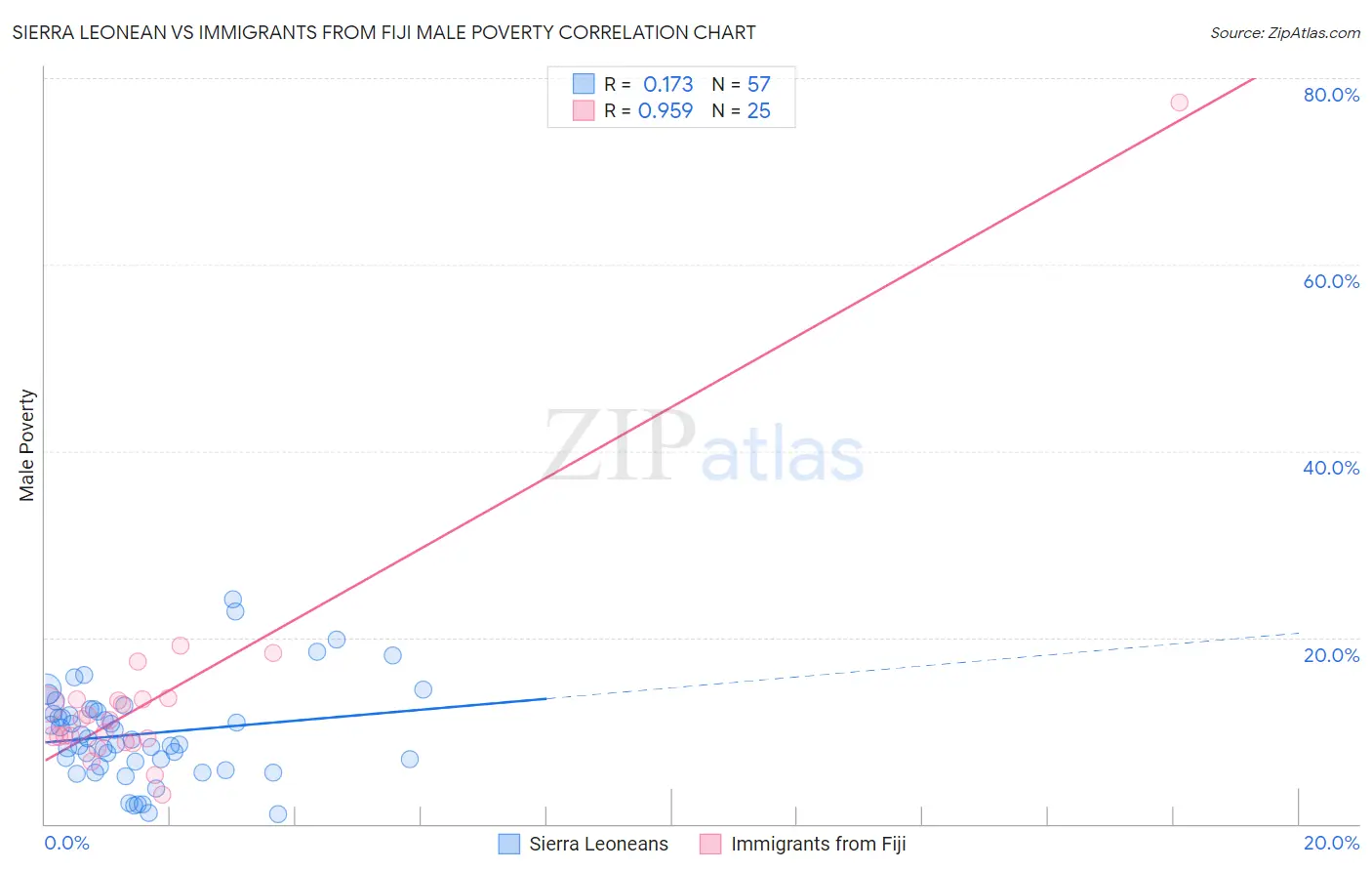 Sierra Leonean vs Immigrants from Fiji Male Poverty